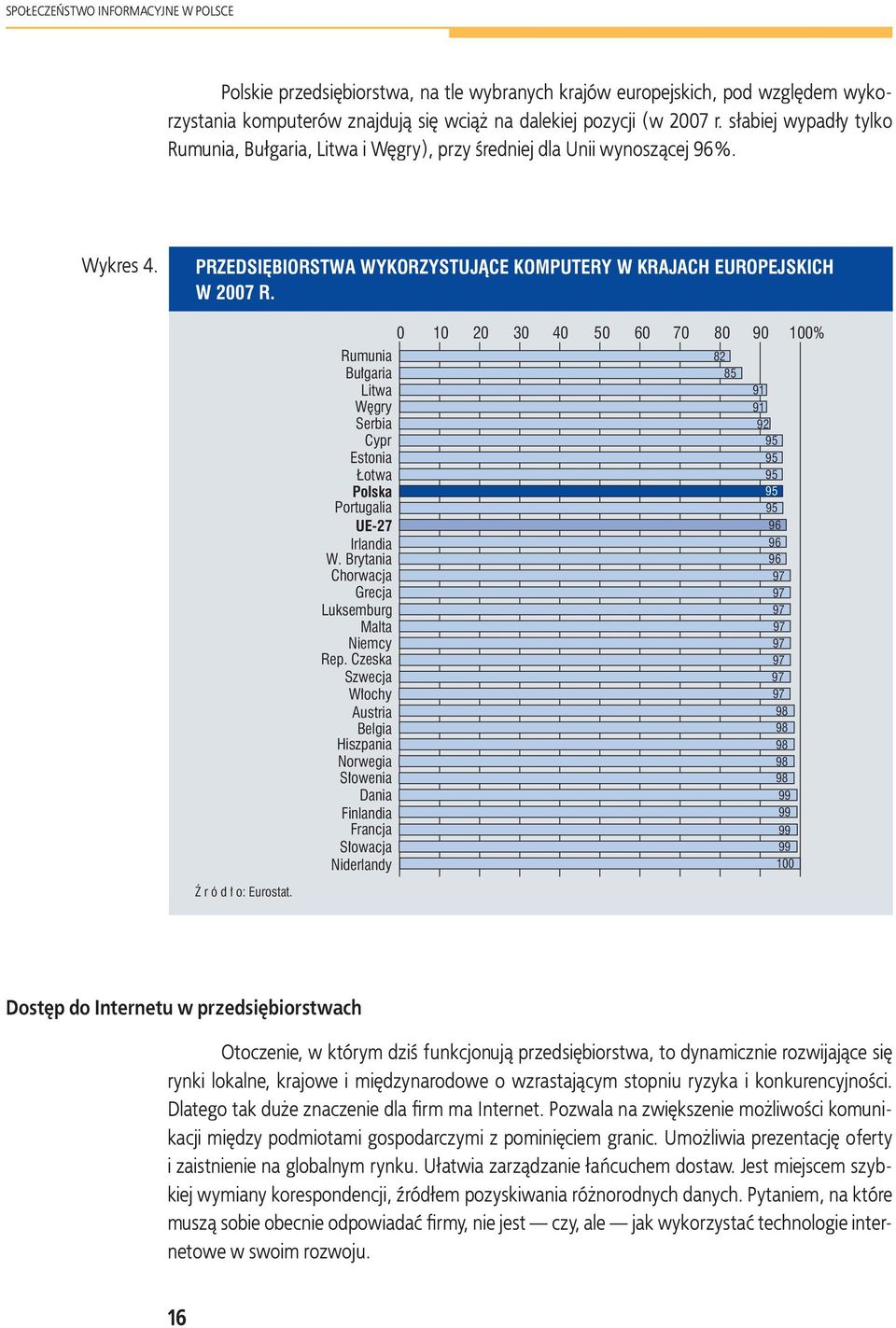 0 10 20 30 40 50 60 70 80 90 100% Rumunia 82 Bułgaria 85 Litwa 91 Węgry 91 Serbia 92 Cypr 95 Estonia 95 Łotwa 95 Polska 95 Portugalia 95 UE-27 96 Irlandia 96 W.