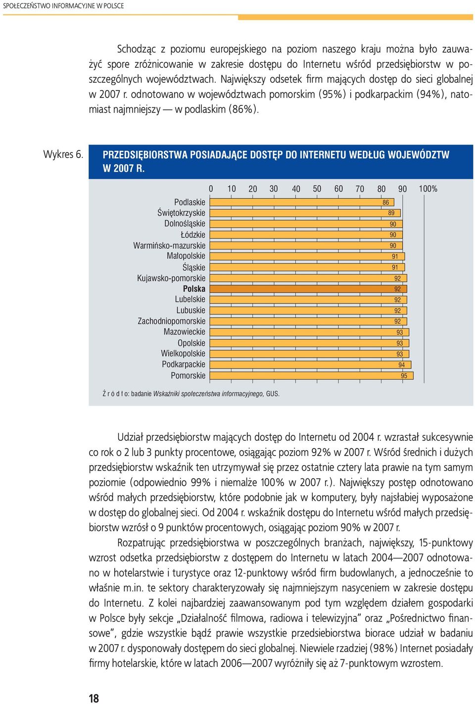 odnotowano w województwach pomorskim (95%) i podkarpackim (94%), natomiast najmniejszy w podlaskim (86%). Wykres 6. PRZEDSIĘBIORSTWA POSIADAJĄCE DOSTĘP DO INTERNETU WEDŁUG WOJEWÓDZTW W 2007 R.