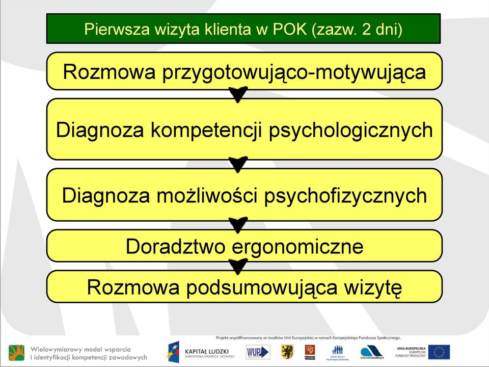 kompetencji psychologicznych Diagnoza możliwości