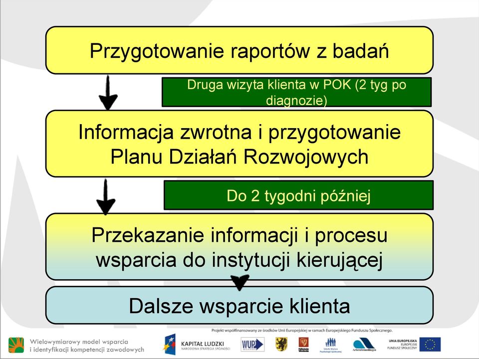 Działań Rozwojowych Do 2 tygodni później Przekazanie