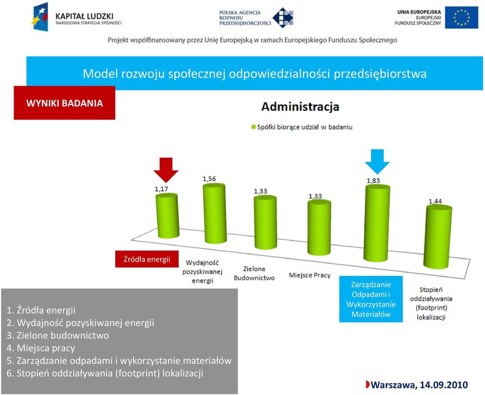 Miejsca pracy 5. Zarządzanie odpadami i wykorzystanie materiałów 6.