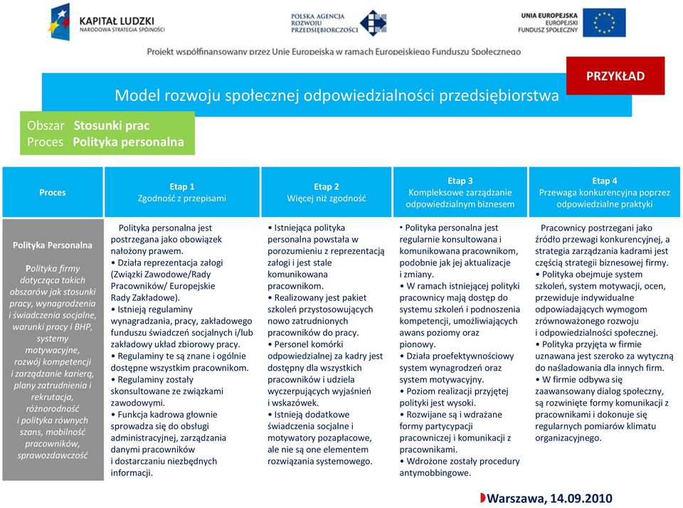 socjalne, warunki pracy i BHP, systemy motywacyjne, rozwój kompetencji i zarządzanie karierą, plany zatrudnienia i rekrutacja, różnorodnośd i polityka równych szans, mobilnośd pracowników,