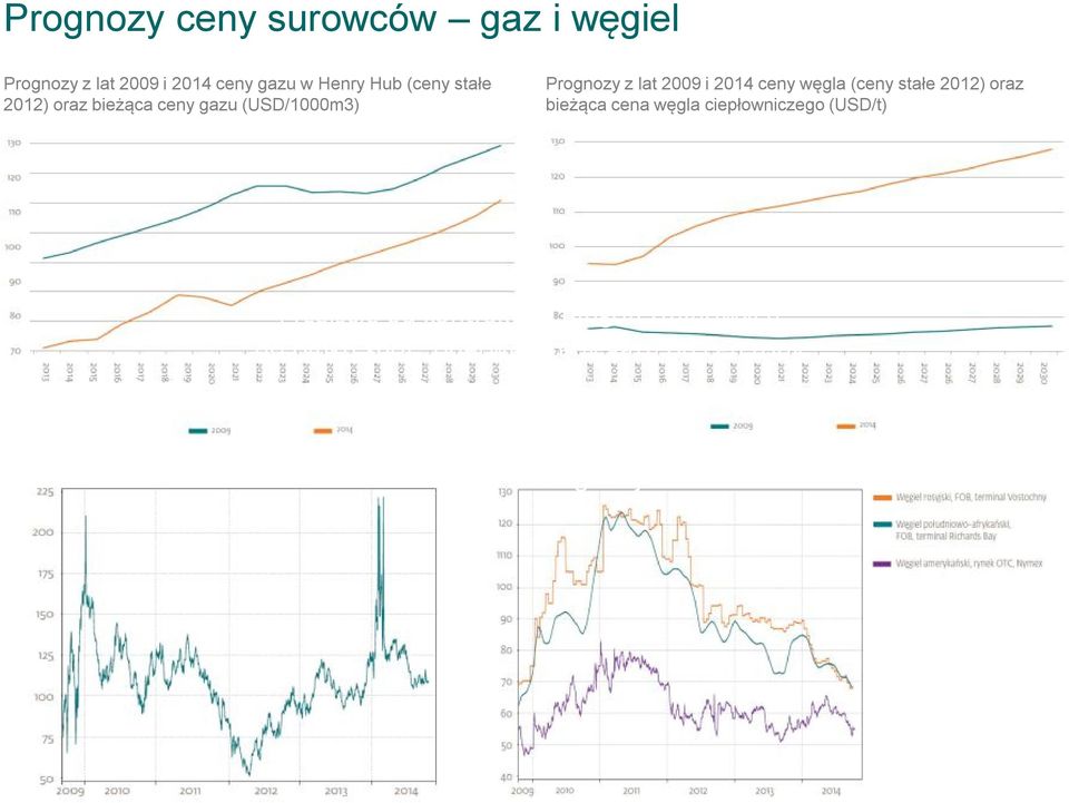 bieżąca cena węgla ciepłowniczego (USD/t) Przejście od kontraktów długoterminowych do rynku spot