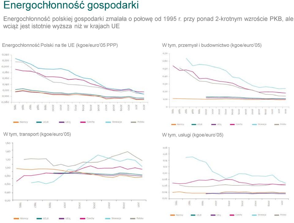 przy ponad 2-krotnym wzroście PKB, ale wciąż jest istotnie wyższa niż w krajach UE
