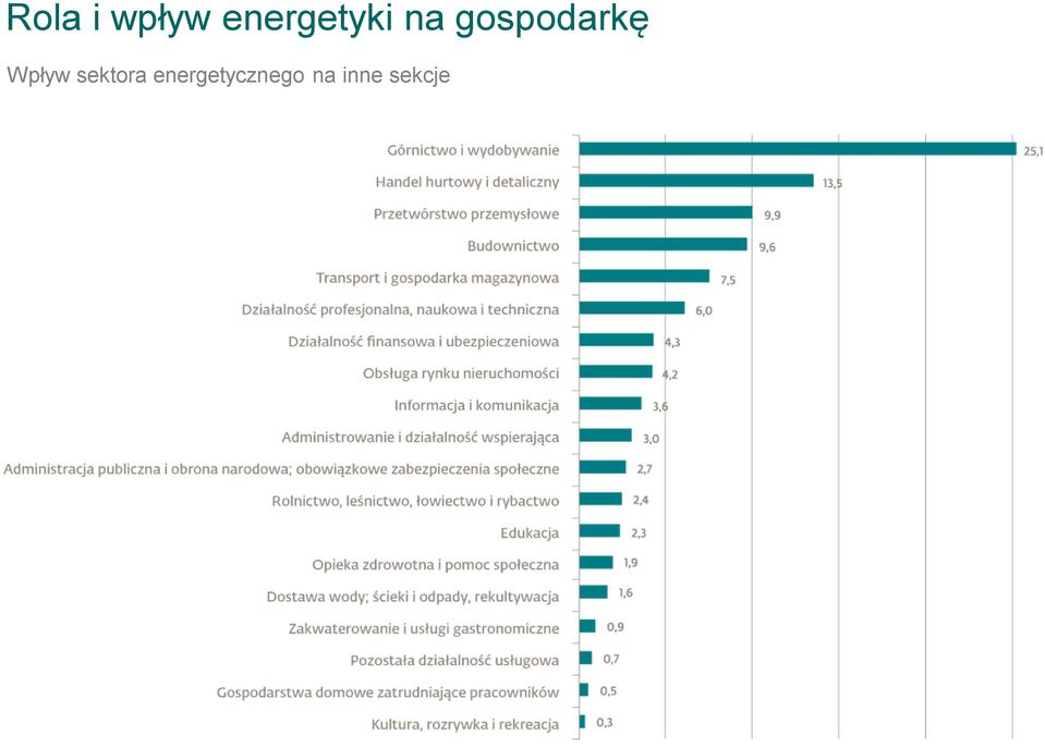 gospodarkę Wpływ