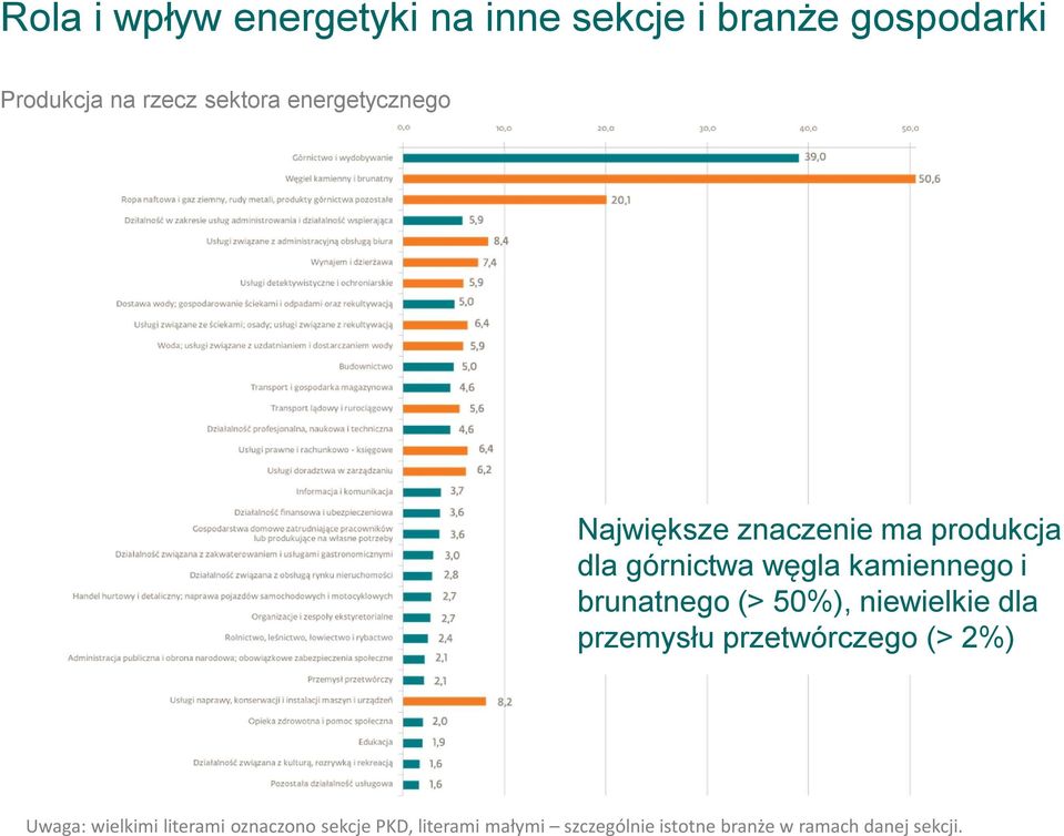 brunatnego (> 50%), niewielkie dla przemysłu przetwórczego (> 2%) Uwaga: wielkimi