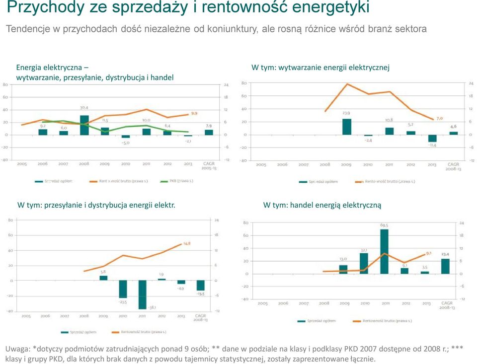 przesyłowo-dystrybucyjnej W tym: przesyłanie i dystrybucja energii elektr.