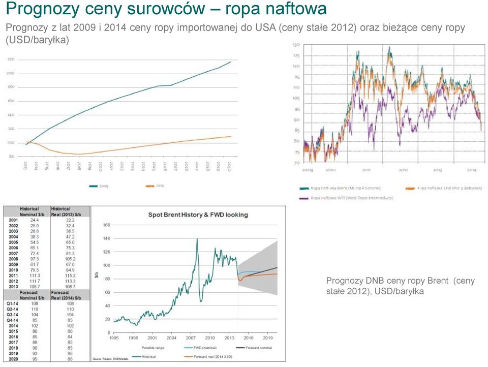 (USD/baryłka) Znikł dysparytet w cenach ropy, a prognozy wskazują na ich