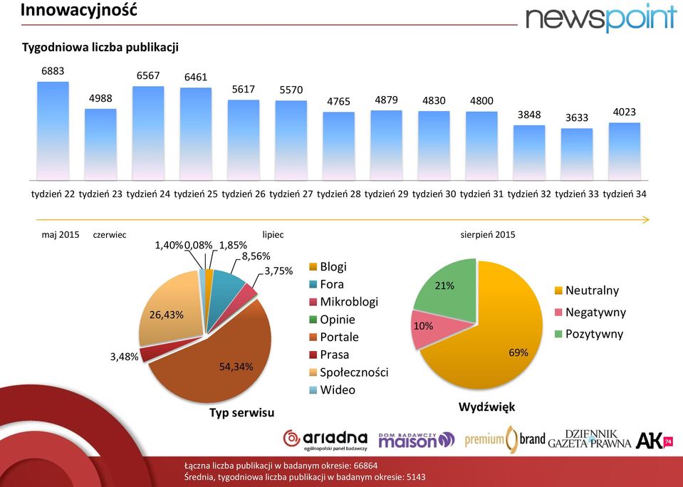 2015 3,48% 1,40% 0,08% 26,43% 1,85% 8,56% 3,75% 54,34% Typ serwisu Blogi Fora Mikroblogi Opinie Portale Prasa Społeczności Wideo 10% 21%