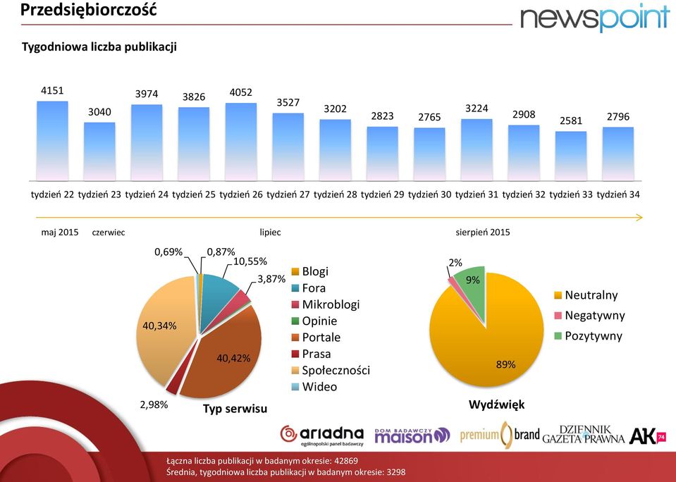 sierpień 2015 40,34% 2,98% 0,69% 0,87% 10,55% 3,87% 40,42% Typ serwisu Blogi Fora Mikroblogi Opinie Portale Prasa Społeczności Wideo 2% 9% 89%