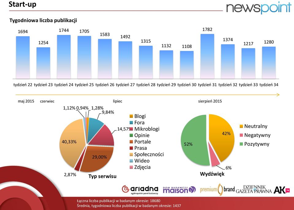 1,12% 0,94% 40,33% 2,87% 1,28% 9,84% 29,00% Typ serwisu 14,57% Blogi Fora Mikroblogi Opinie Portale Prasa Społeczności Wideo Zdjęcia 52%