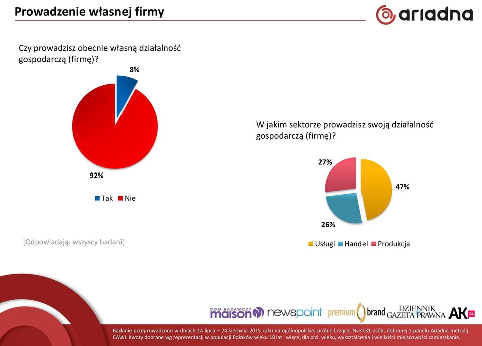 92% Tak Nie 27% 47% 26% [Odpowiadają: wszyscy badani] Usługi Handel Produkcja Badanie przeprowadzono w dniach 14 lipca 24 sierpnia