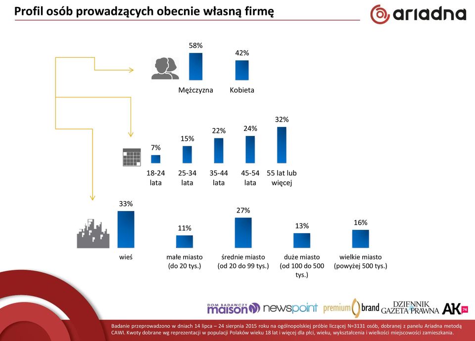 ) Badanie przeprowadzono w dniach 14 lipca 24 sierpnia 2015 roku na ogólnopolskiej próbie liczącej N=3131 osób, dobranej z panelu Ariadna