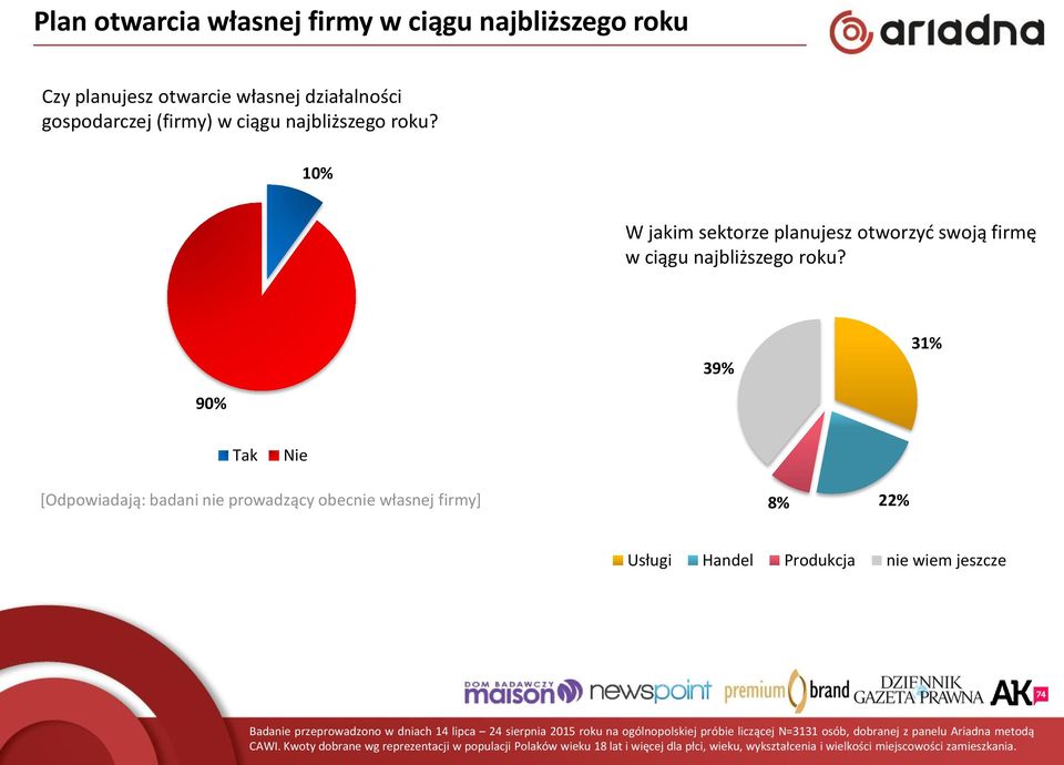 39% 31% 90% Tak Nie [Odpowiadają: badani nie prowadzący obecnie własnej firmy] 8% 22% Usługi Handel Produkcja nie wiem jeszcze Badanie przeprowadzono w dniach