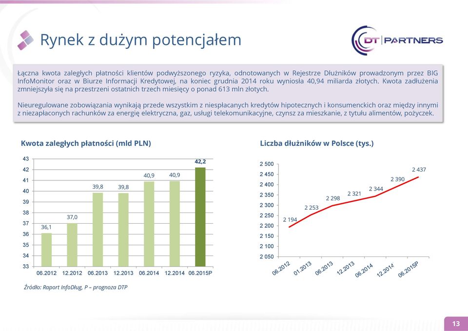 Nieuregulowane zobowiązania wynikają przede wszystkim z niespłacanych kredytów hipotecznych i konsumenckich oraz między innymi z niezapłaconych rachunków za energię elektryczna, gaz, usługi