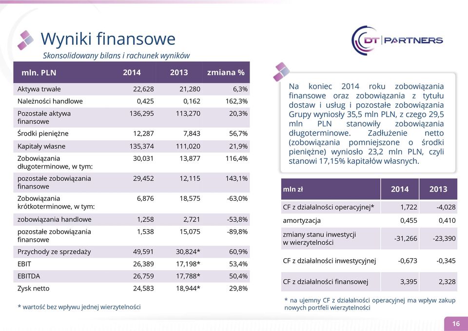 135,374 111,020 21,9% Zobowiązania długoterminowe, w tym: pozostałe zobowiązania finansowe Zobowiązania krótkoterminowe, w tym: 30,031 13,877 116,4% 29,452 12,115 143,1% 6,876 18,575-63,0%