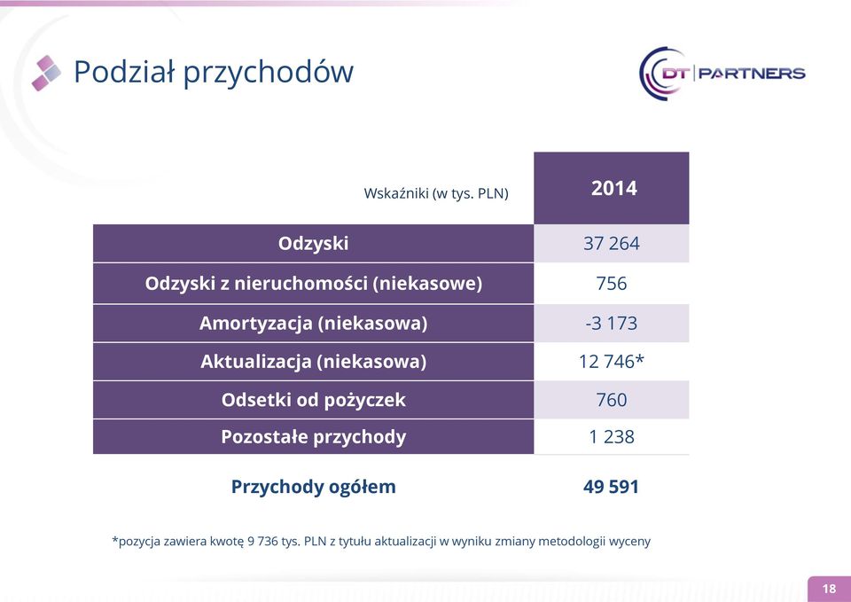 (niekasowa) -3 173 Aktualizacja (niekasowa) 12 746* Odsetki od pożyczek 760