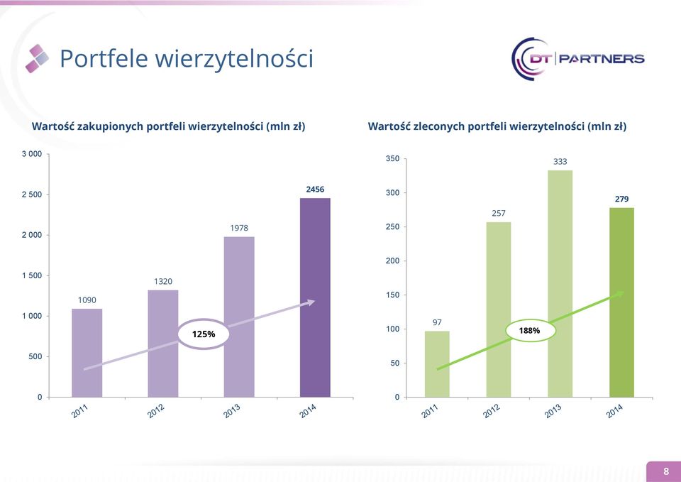 wierzytelności (mln zł) 3 000 350 333 2 500 2456 300 279