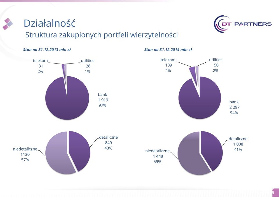 2014 mln zł telekom 31 2% utilities 28 1% telekom 109 4% utilities 50 2%