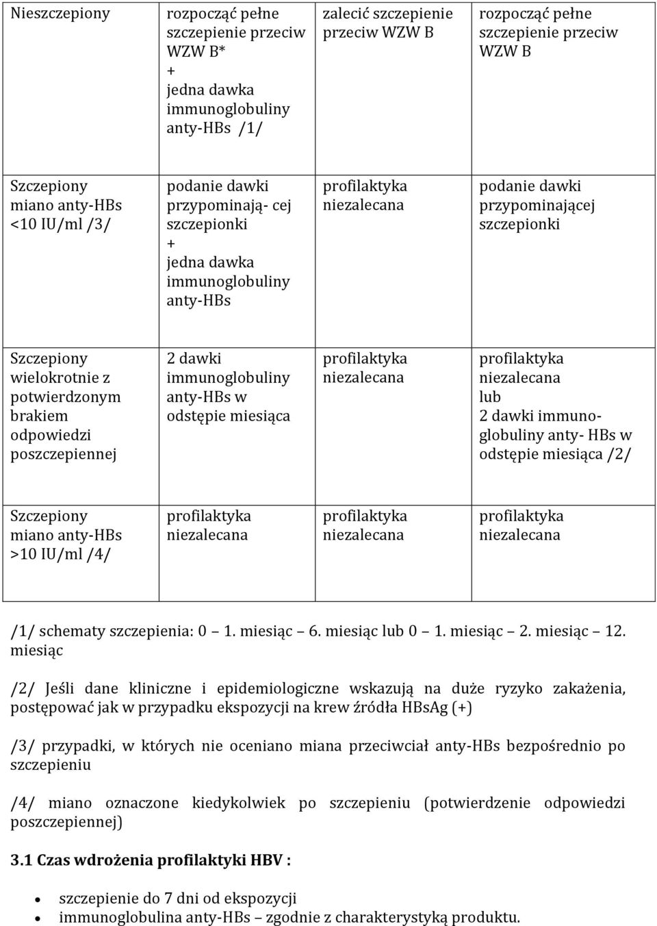 odpowiedzi poszczepiennej 2 dawki immunoglobuliny anty-hbs w odste pie miesia ca 2 dawki immunoglobuliny anty- HBs w odste pie miesia ca /2/ Szczepiony miano anty-hbs >10 IU/ml /4/ /1/ schematy