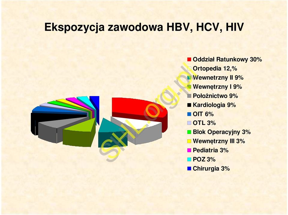 Położnictwo 9% Kardiologia 9% OIT 6% OTL 3% Blok