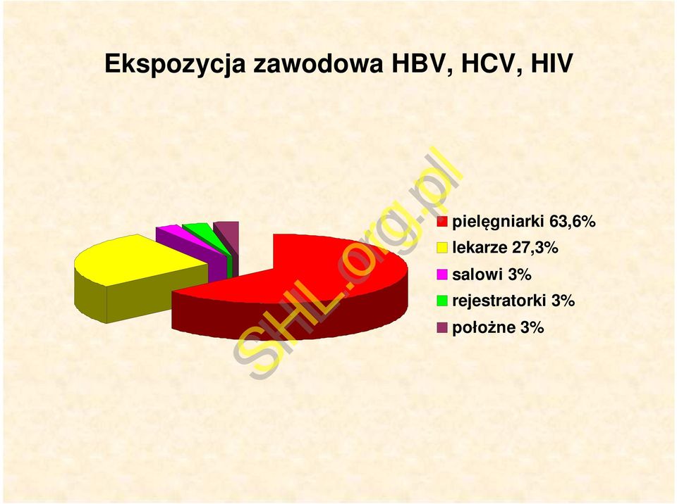 63,6% lekarze 27,3%