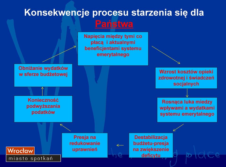 zdrowotnej i świadczeń socjalnych Konieczność podwyższania podatków Rosnąca luka miedzy wpływami a