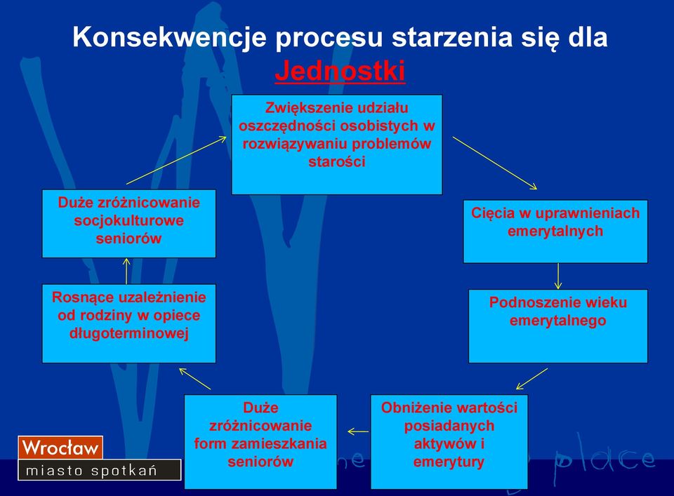 uprawnieniach emerytalnych Rosnące uzależnienie od rodziny w opiece długoterminowej Podnoszenie