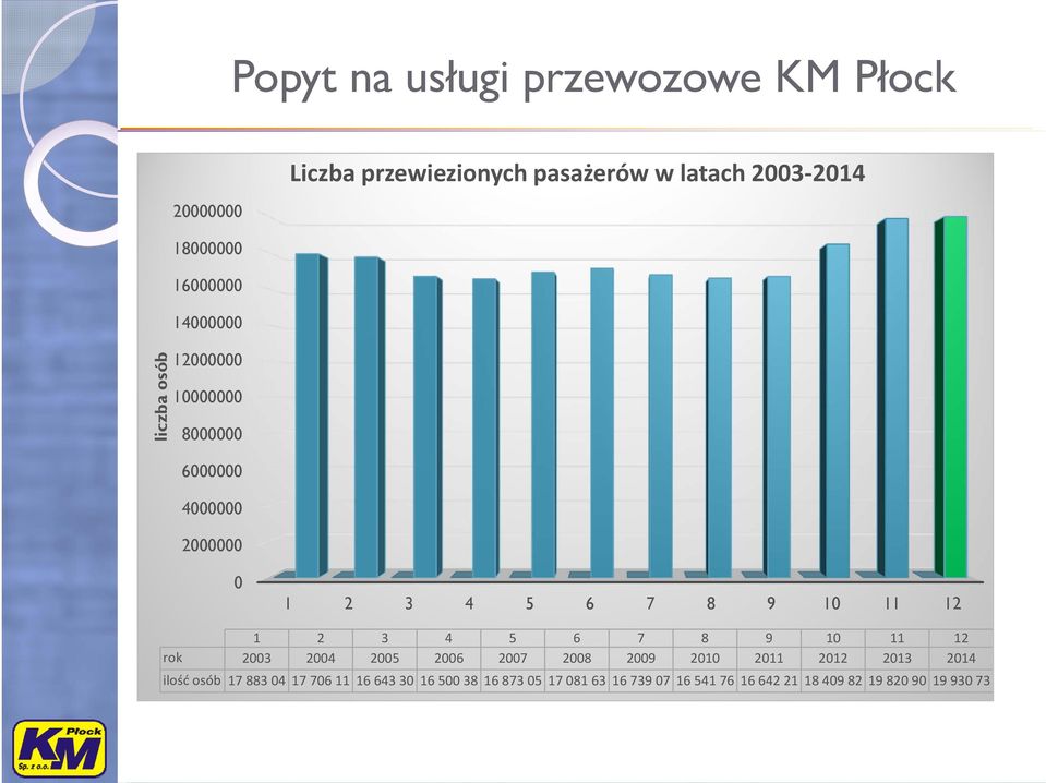 1 2 3 4 5 6 7 8 9 10 11 12 rok 2003 2004 2005 2006 2007 2008 2009 2010 2011 2012 2013 2014 ilość osób 17 883