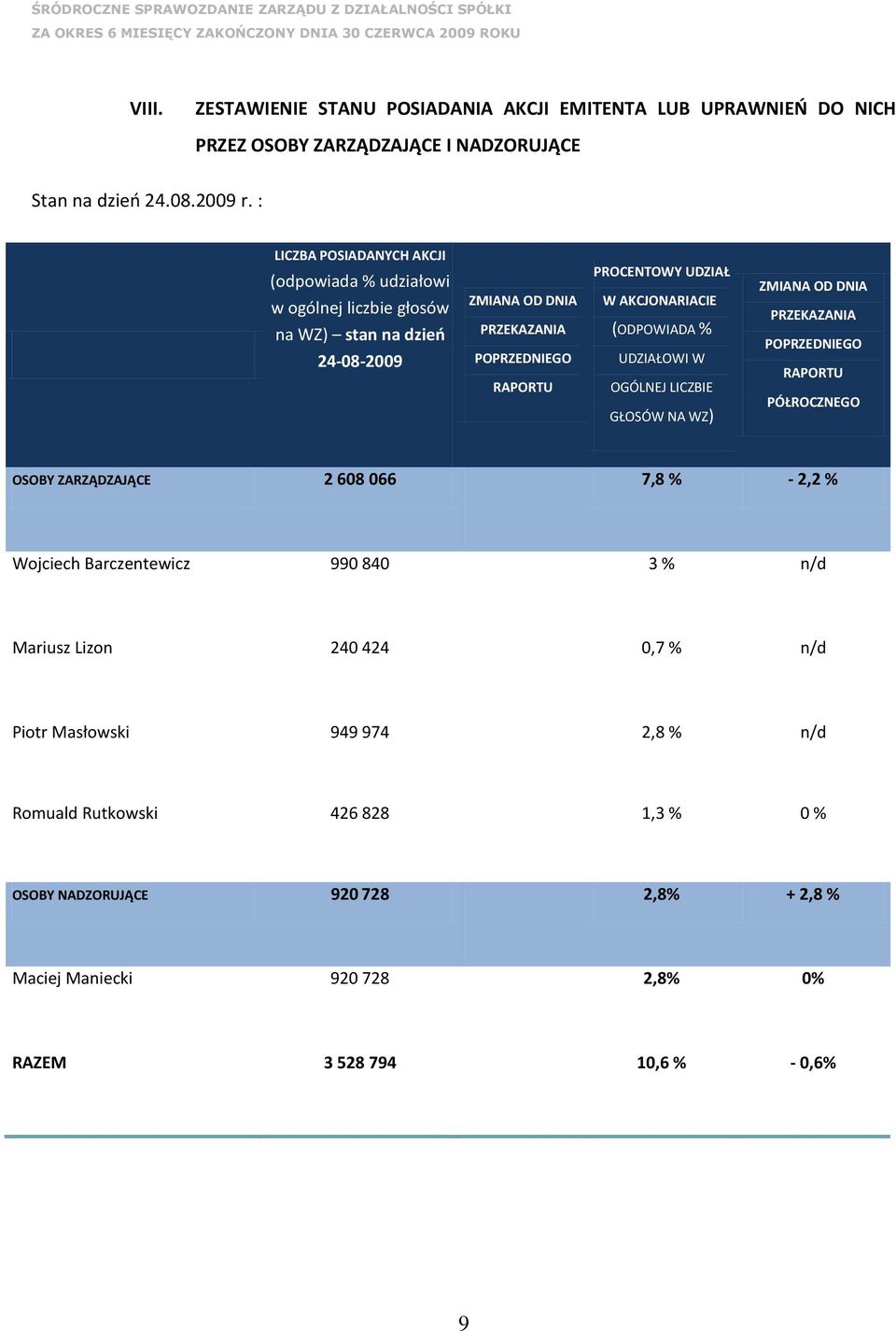 AKCJONARIACIE (ODPOWIADA % UDZIAŁOWI W OGÓLNEJ LICZBIE GŁOSÓW NA WZ) ZMIANA OD DNIA PRZEKAZANIA POPRZEDNIEGO RAPORTU PÓŁROCZNEGO OSOBY ZARZĄDZAJĄCE 2 608 066 7,8 % - 2,2 % Wojciech