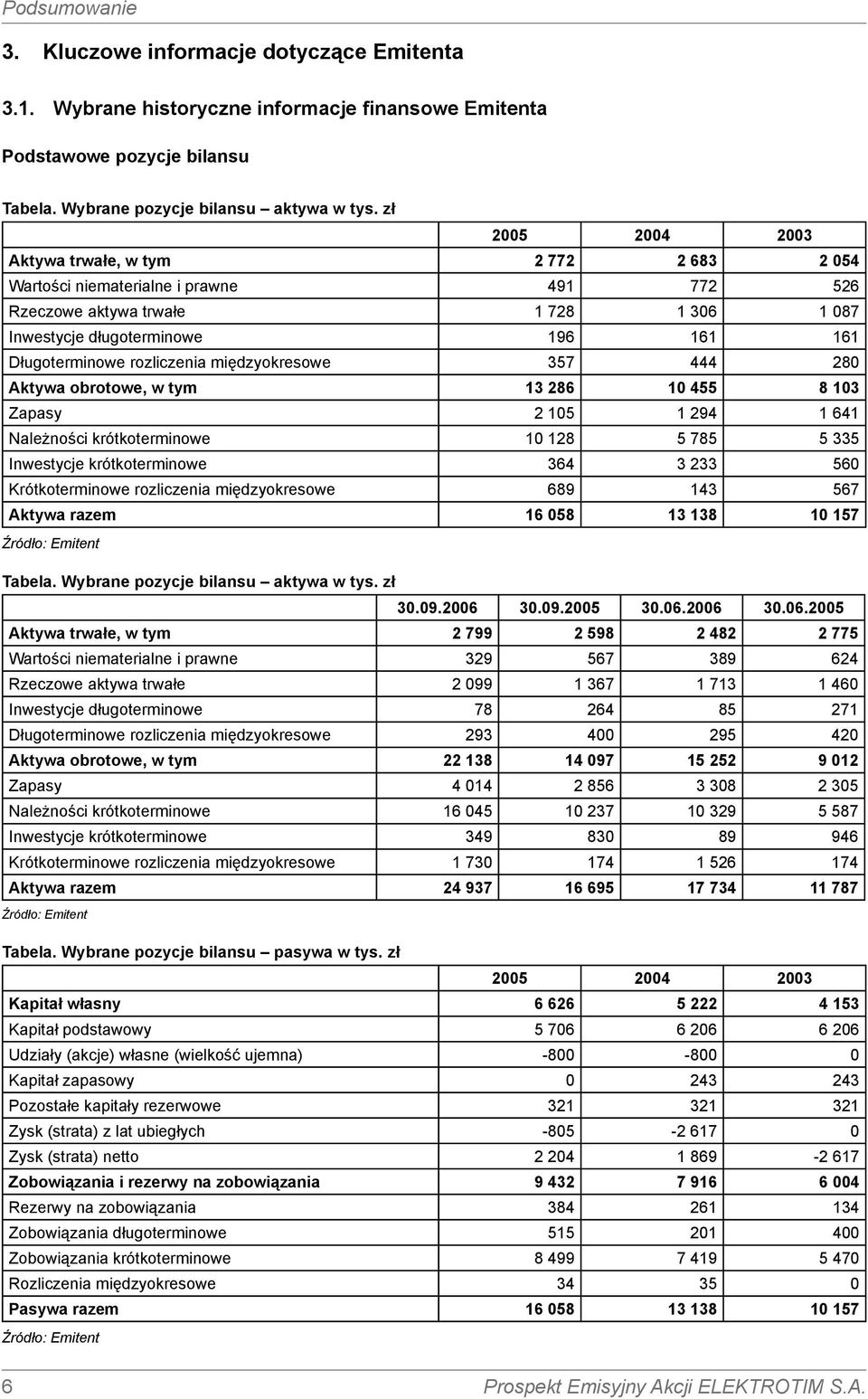 międzyokresowe 357 444 28 Aktywa obrotowe, w tym 13 286 1 455 8 13 Zapasy 2 15 1 294 1 641 Należności krótkoterminowe 1 128 5 785 5 335 Inwestycje krótkoterminowe 364 3 233 56 Krótkoterminowe