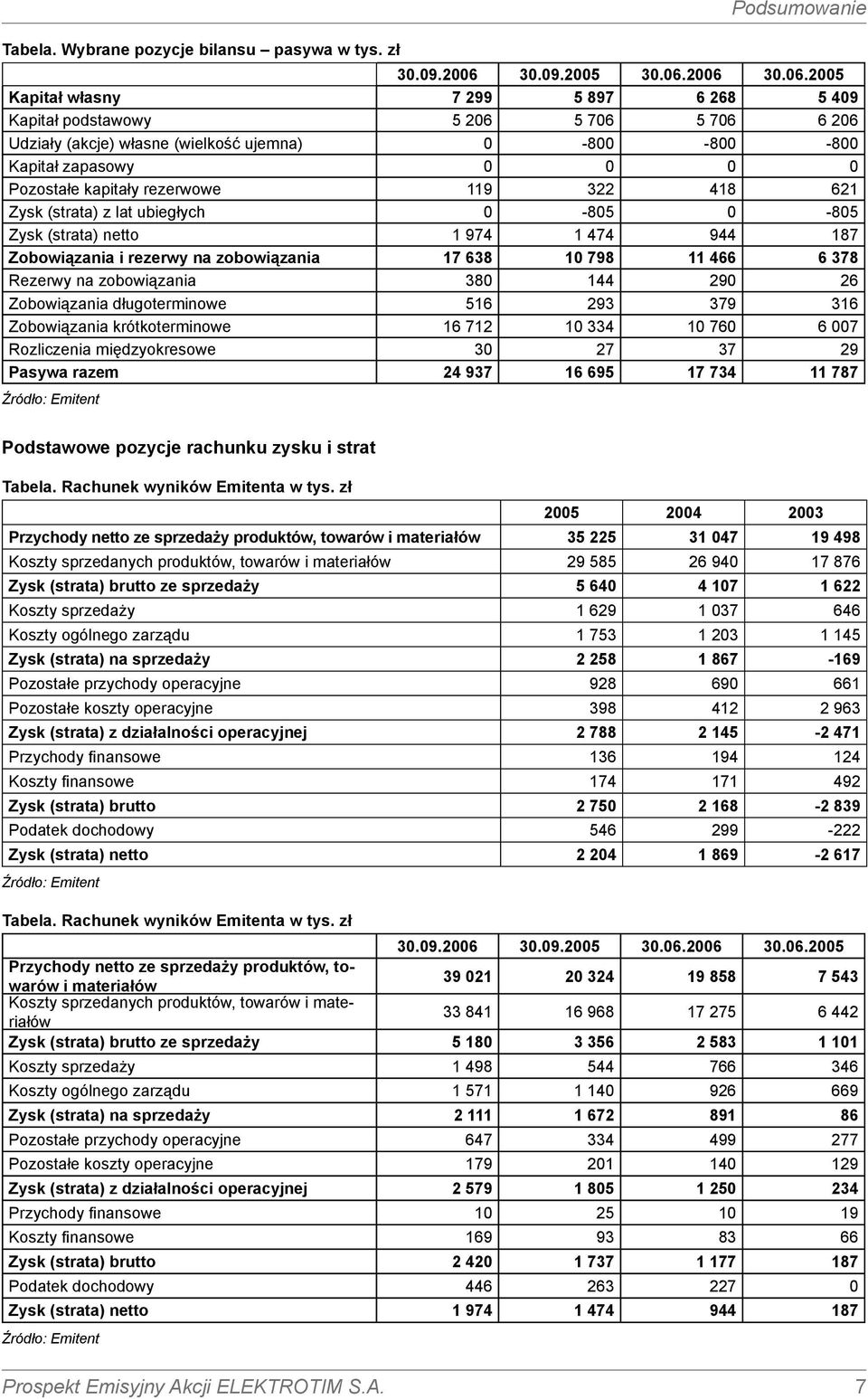 26 3.6.25 Kapitał własny 7 299 5 897 6 268 5 49 Kapitał podstawowy 5 26 5 76 5 76 6 26 Udziały (akcje) własne (wielkość ujemna) -8-8 -8 Kapitał zapasowy Pozostałe kapitały rezerwowe 119 322 418 621