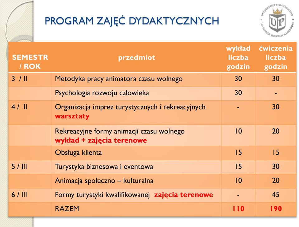 warsztaty - 30 Rekreacyjne formy animacji czasu wolnego wykład + zajęcia terenowe 10 20 Obsługa klienta 15 15 5 / III