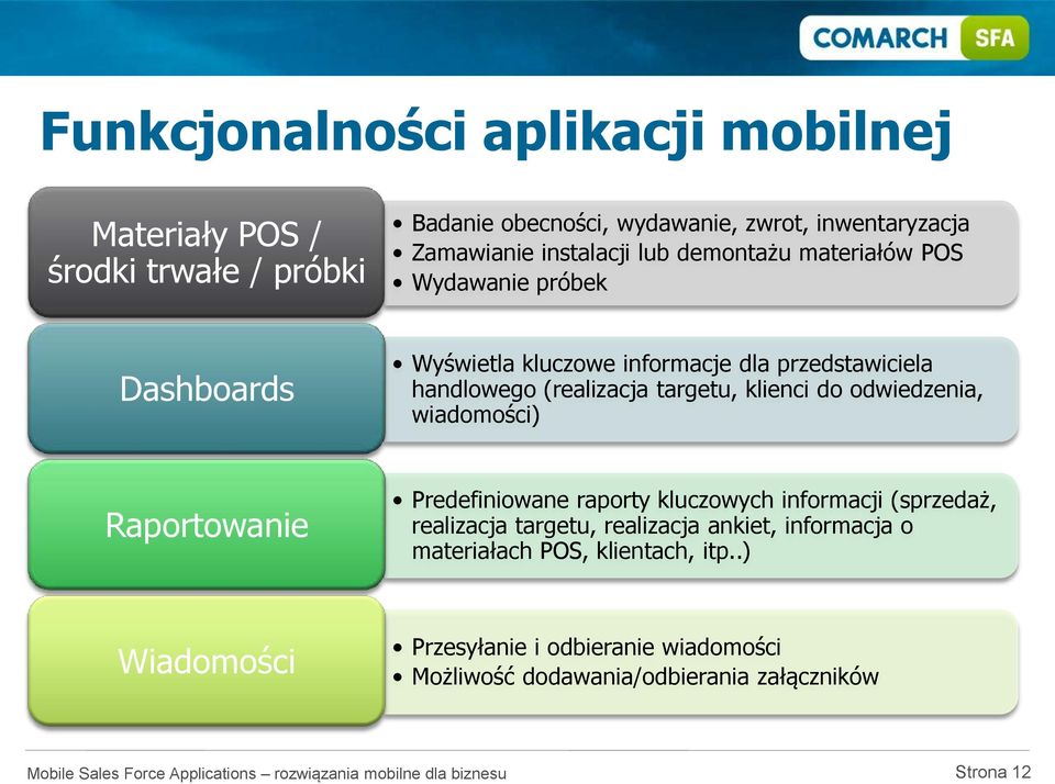 targetu, klienci do odwiedzenia, wiadomości) Raportowanie Predefiniowane raporty kluczowych informacji (sprzedaż, realizacja targetu, realizacja