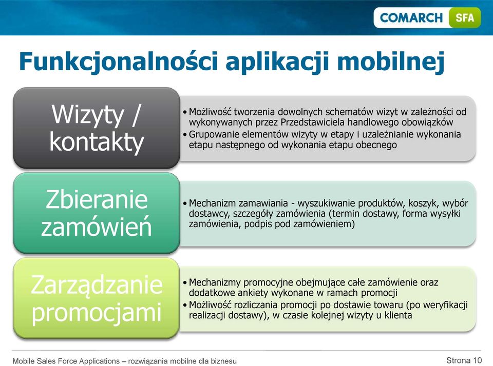 koszyk, wybór dostawcy, szczegóły zamówienia (termin dostawy, forma wysyłki zamówienia, podpis pod zamówieniem) Zarządzanie promocjami Mechanizmy promocyjne obejmujące całe