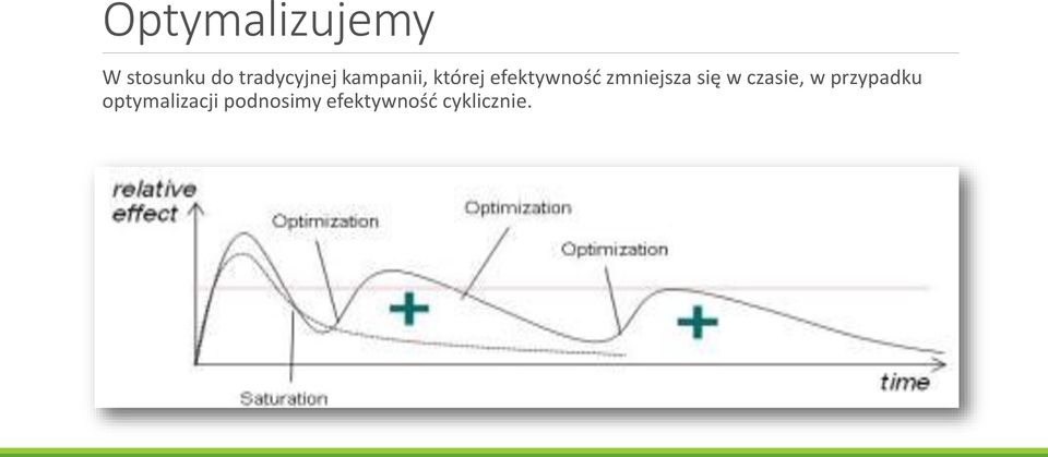 efektywność zmniejsza się w czasie, w