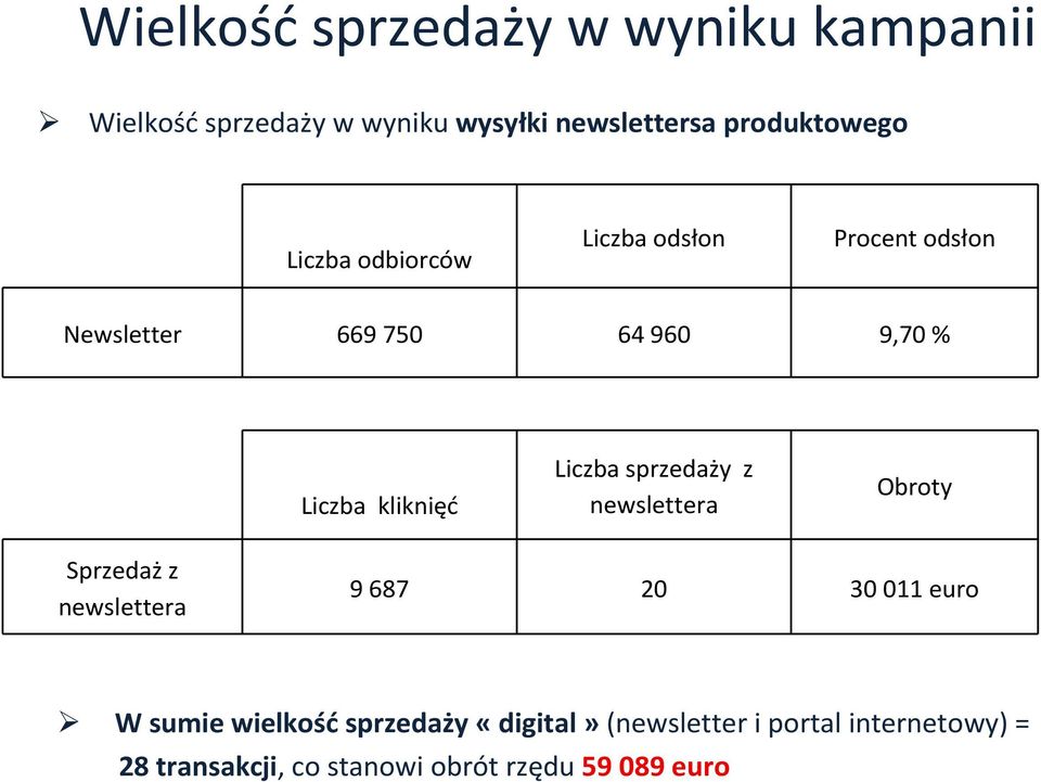 Liczba sprzedaży z newslettera Obroty Sprzedażz newslettera 9 687 20 30 011 euro W sumie