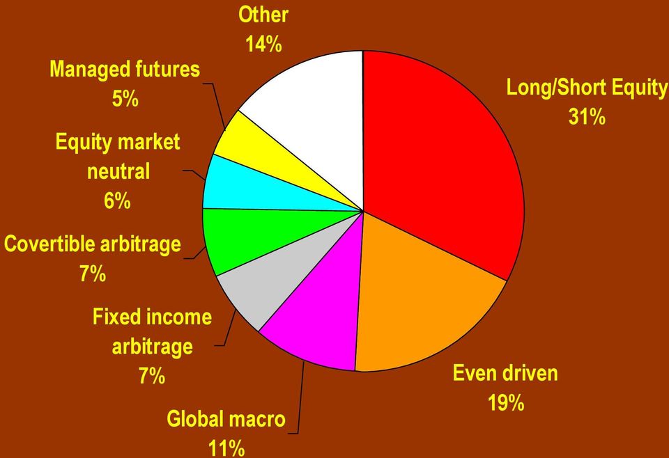 14% Long/Short Equity 31% Fixed income