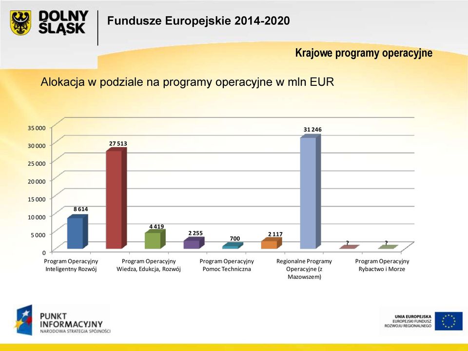 Rozwój 4 419 Program Operacyjny Wiedza, Edukcja, Rozwój 2 255 700 Program Operacyjny Pomoc