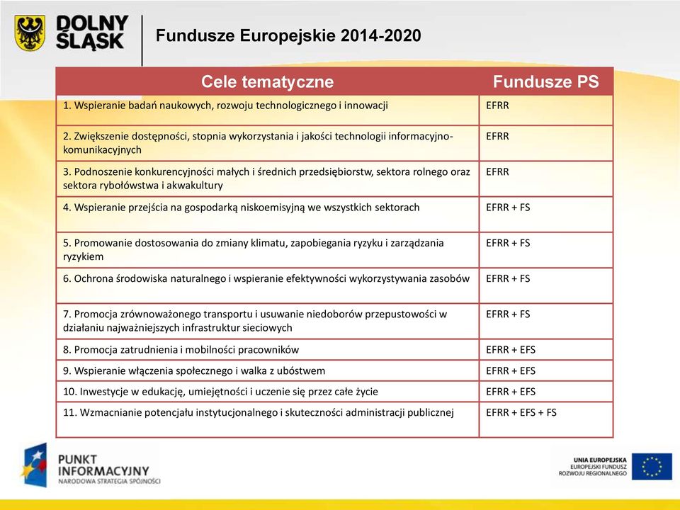 Podnoszenie konkurencyjności małych i średnich przedsiębiorstw, sektora rolnego oraz sektora rybołówstwa i akwakultury EFRR EFRR 4.