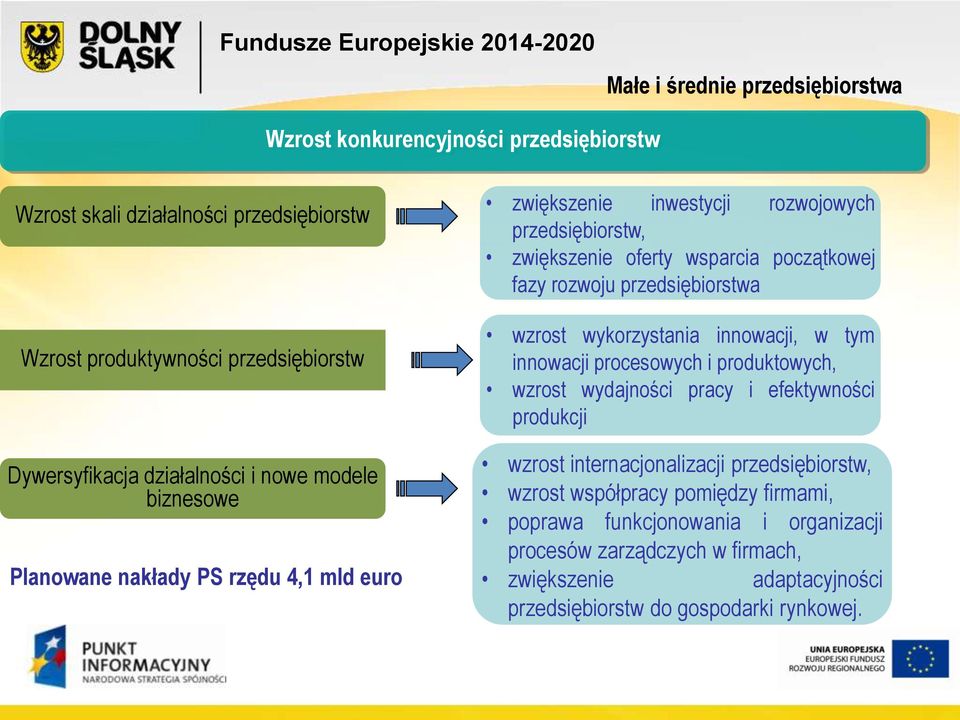 rozwoju przedsiębiorstwa wzrost wykorzystania innowacji, w tym innowacji procesowych i produktowych, wzrost wydajności pracy i efektywności produkcji wzrost internacjonalizacji