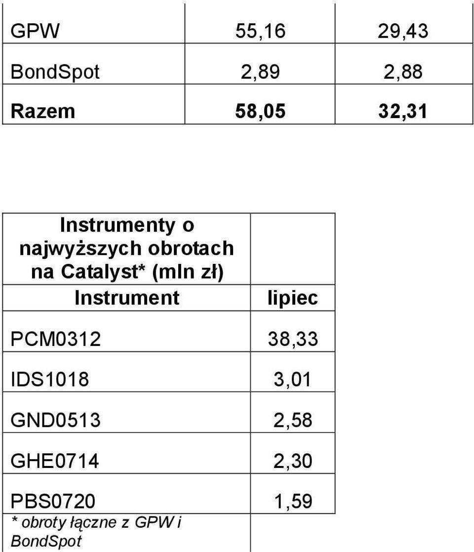 Instrument lipiec PCM0312 38,33 IDS1018 3,01 GND0513