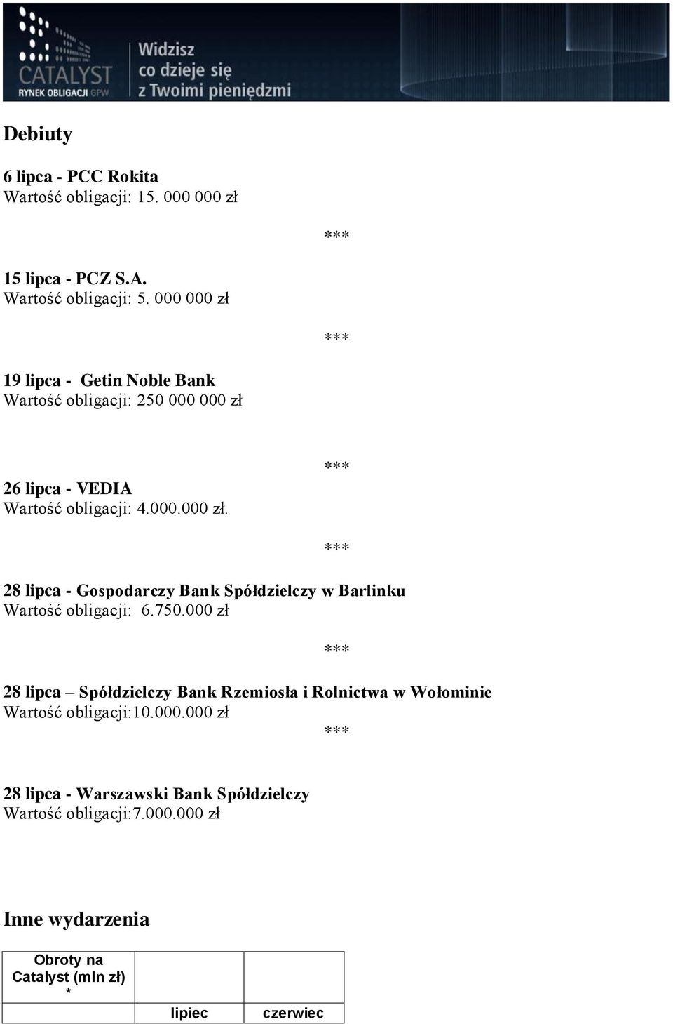 750.000 zł 28 lipca Spółdzielczy Bank Rzemiosła i Rolnictwa w Wołominie Wartość obligacji:10.000.000 zł 28 lipca - Warszawski Bank Spółdzielczy Wartość obligacji:7.