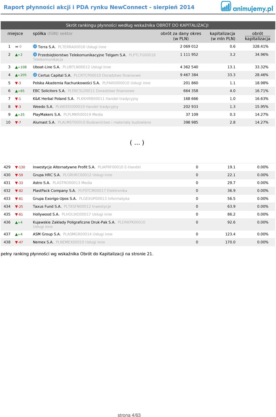 A. PLCRTCP00010 Doradztwo finansowe 9 467 384 33.3 28.46% 5-3 Polska Akademia Rachunkowości S.A. PLPAR0000010 Usługi inne 201 860 1.1 18.98% 6 +65 EBC Solicitors S.A. PLEBCSL00011 Doradztwo finansowe 664 358 4.