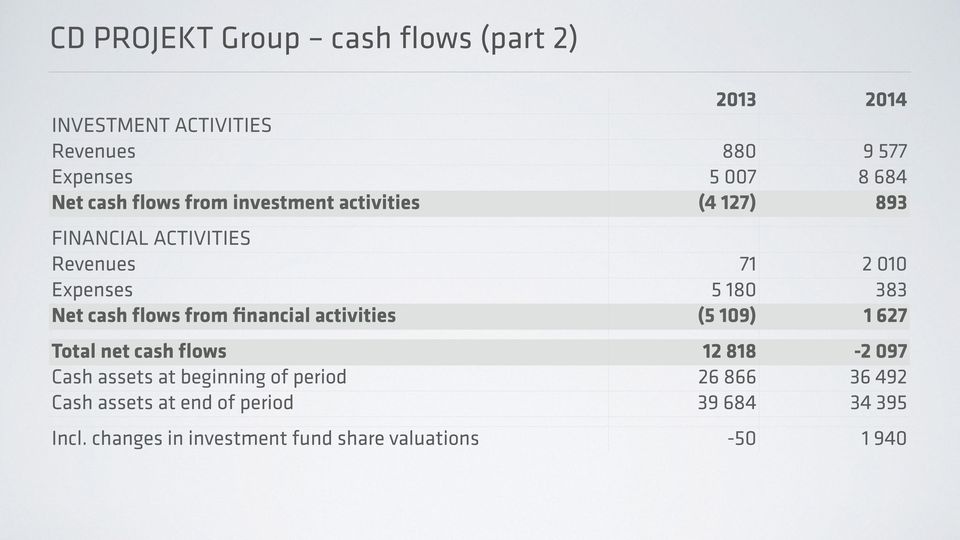 cash flows from financial activities (5 109) 1 627 Total net cash flows 12 818-2 097 Cash assets at beginning of
