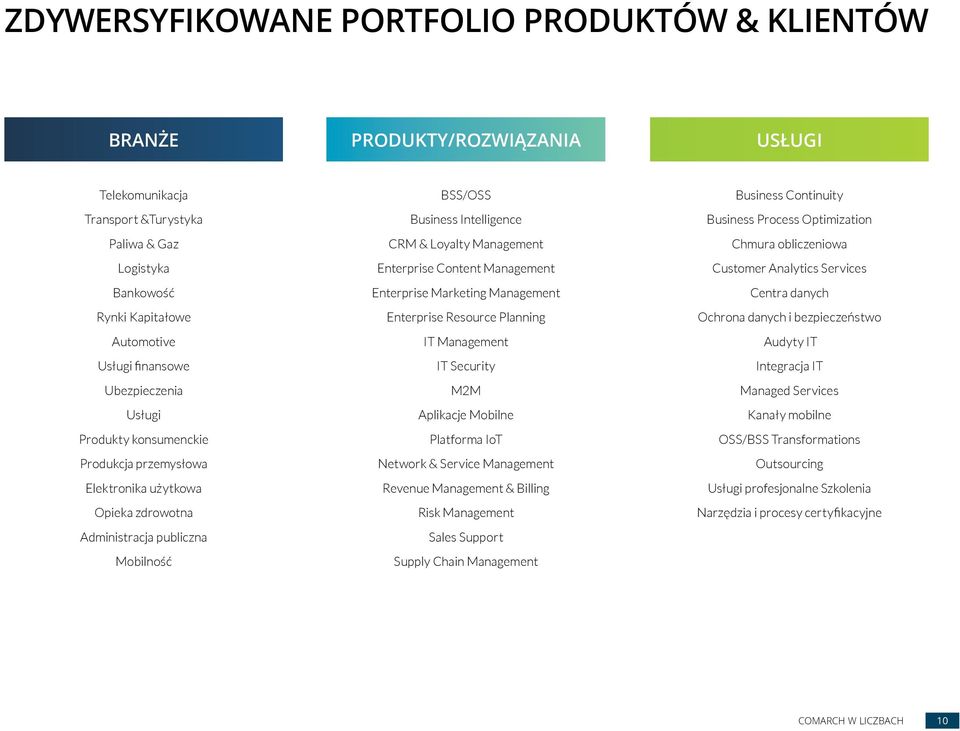 Enterprise Content Management Enterprise Marketing Management Enterprise Resource Planning IT Management IT Security M2M Aplikacje Mobilne Platforma IoT Network & Service Management Revenue