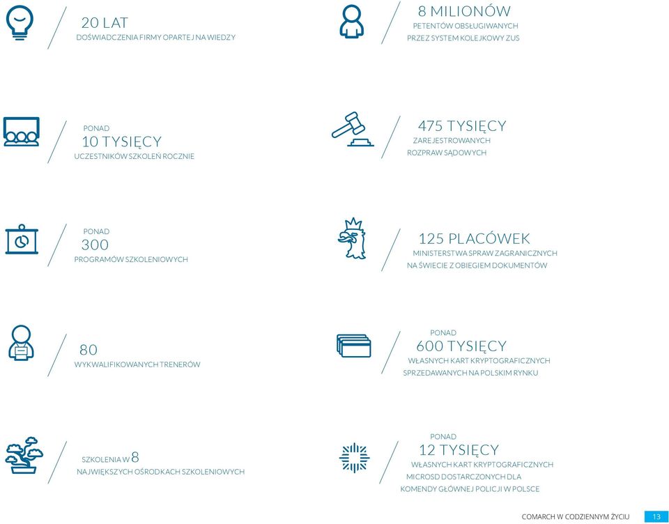 DOKUMENTÓW 80 WYKWALIFIKOWANYCH TRENERÓW 600 TYSIĘCY WŁASNYCH KART KRYPTOGRAFICZNYCH SPRZEDAWANYCH NA POLSKIM RYNKU SZKOLENIA W 8 NAJWIĘKSZYCH