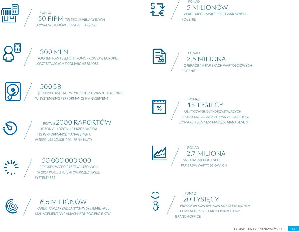 PERFORMANCE MANAGEMENT, W ŚREDNIM CZASIE PONIŻEJ MINUTY 50 000 000 000 REKORDÓW CDR PRZETWORZONYCH W 2014 ROKU U KLIENTÓW PRZEZ NASZE SYSTEMY BSS 15 TYSIĘCY UŻYTKOWNIKÓW KORZYSTAJĄCYCH Z SYSTEMU