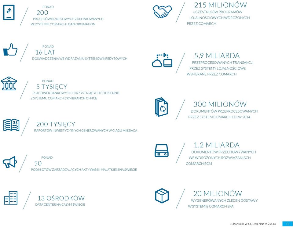 TRANSAKCJI PRZEZ SYSTEMY LOJALNOŚCIOWE WSPIERANE PRZEZ COMARCH 300 MILIONÓW DOKUMENTÓW PRZEPROCESOWANYCH PRZEZ SYSTEM COMARCH EDI W 2014 50 PODMIOTÓW ZARZĄDZAJĄCYCH AKTYWAMI I MAJĄTKIEM NA ŚWIECIE