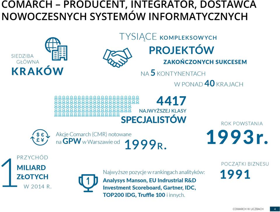 GPW w Warszawie od 1999r. ROK POWSTANIA 1993r. PRZYCHÓD MILIARD ZŁOTYCH W 2014 R.